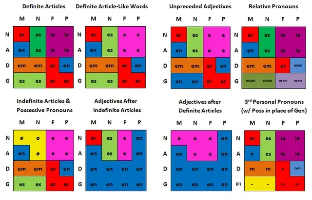 German Pronouns Chart - Personal, Reflexive, and Possessive Pronouns