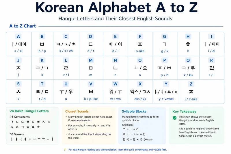 Korean alphabet A to Z worksheets